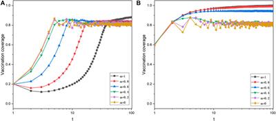 Impact of strategy conformity on vaccination behaviors